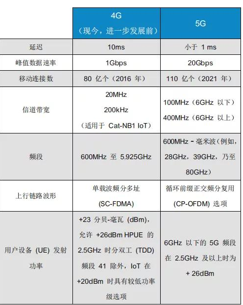 5G时代下的射频需要面对什么