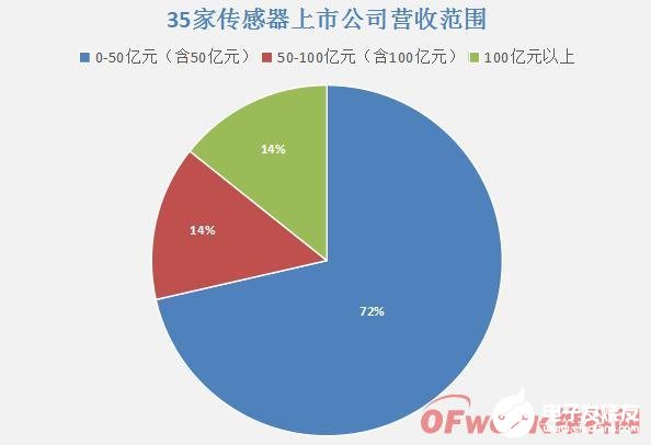 预计到2021年传感器市场规模将达到2951亿元，尽显百花齐放的市场格局