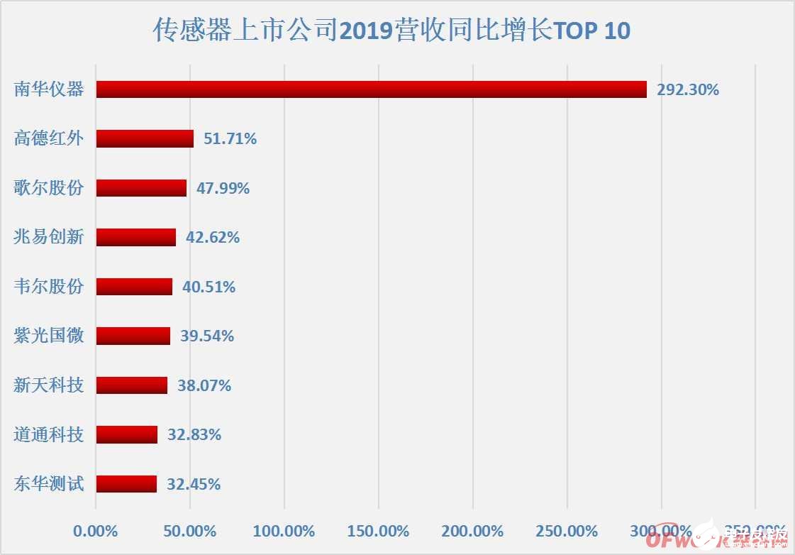 预计到2021年传感器市场规模将达到2951亿元，尽显百花齐放的市场格局