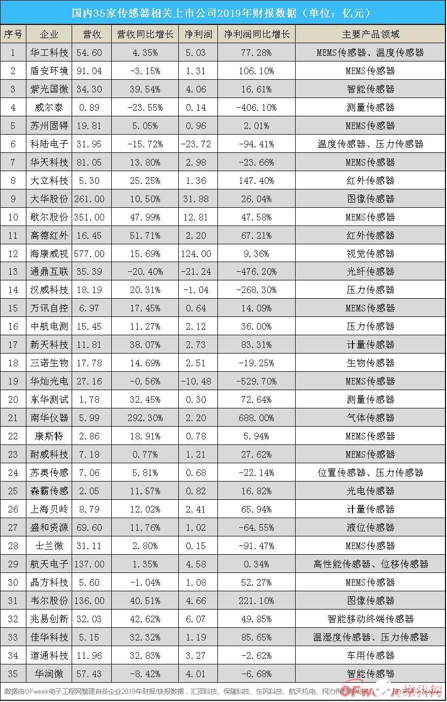 预计到2021年传感器市场规模将达到2951亿元，尽显百花齐放的市场格局