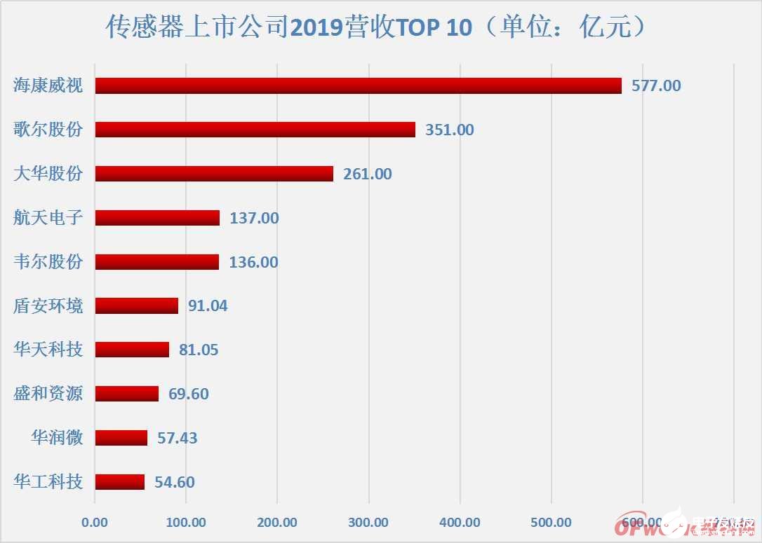 预计到2021年传感器市场规模将达到2951亿元，尽显百花齐放的市场格局