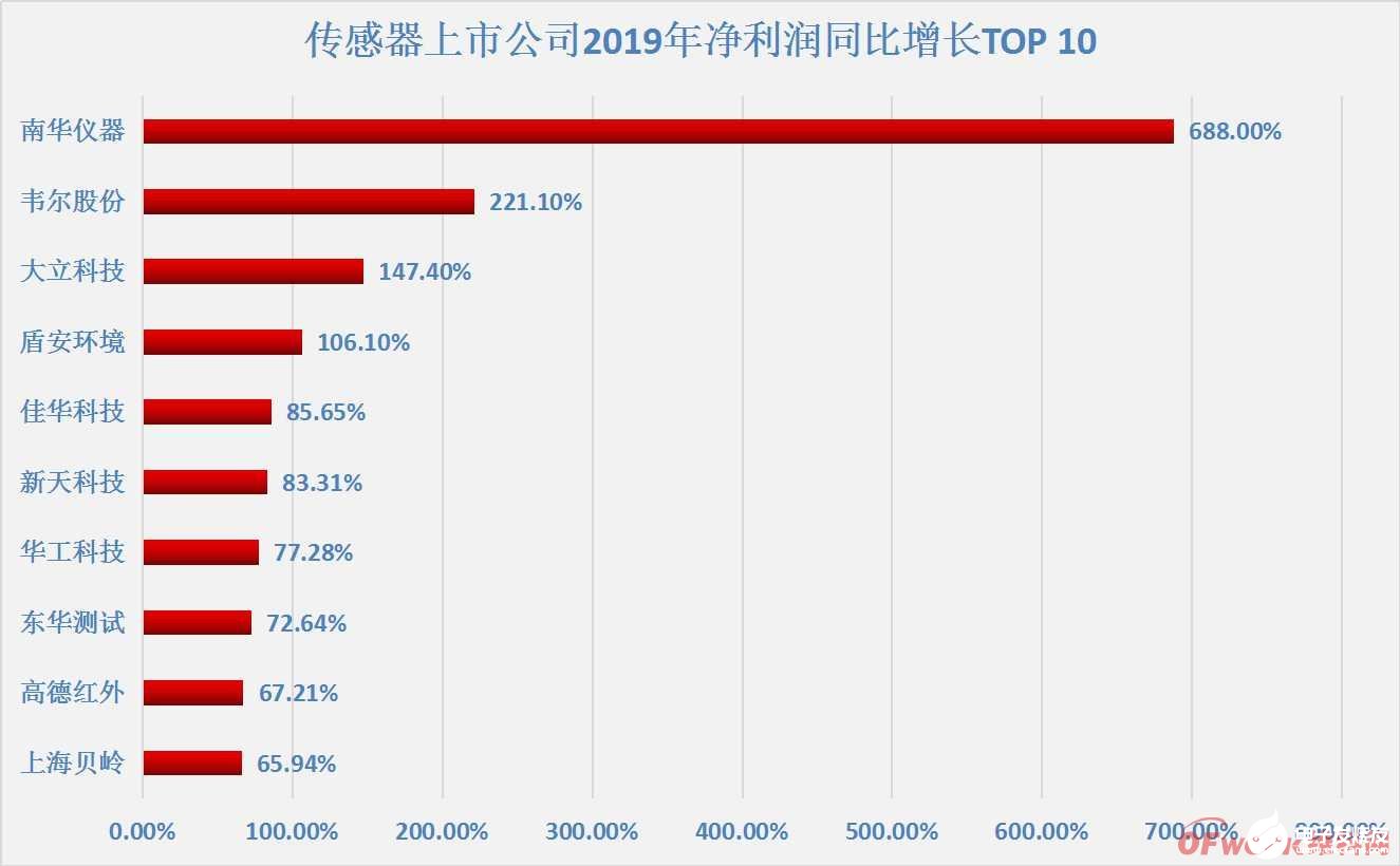 预计到2021年传感器市场规模将达到2951亿元，尽显百花齐放的市场格局