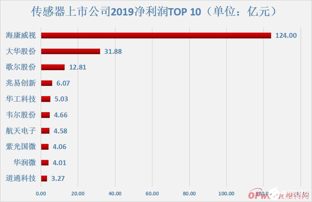 预计到2021年传感器市场规模将达到2951亿元，尽显百花齐放的市场格局