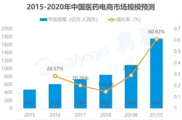 又一大利好风口：2020年医药电商市场规模有望增加至1756亿