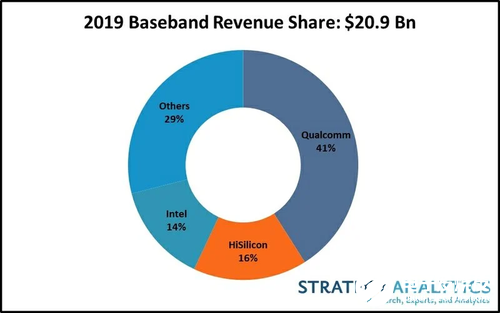 2019年5G芯片占整体市场份额的2％，高通具有41％的市场份额