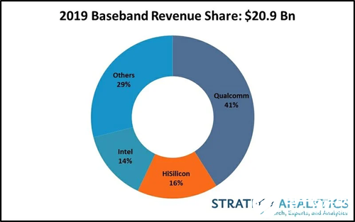 2019年5G芯片占整體市場份額的2％，高通具有41％的市場份額