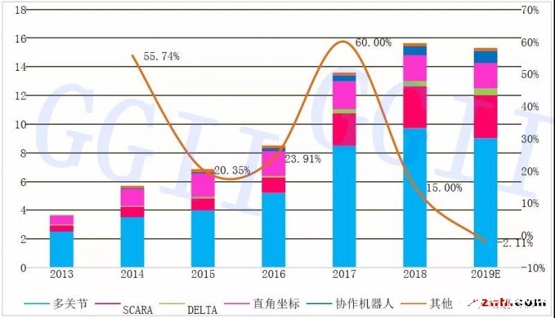 2019年工業(yè)機器人市場延續(xù)低迷態(tài)勢，未來市場空間及前景依然廣闊