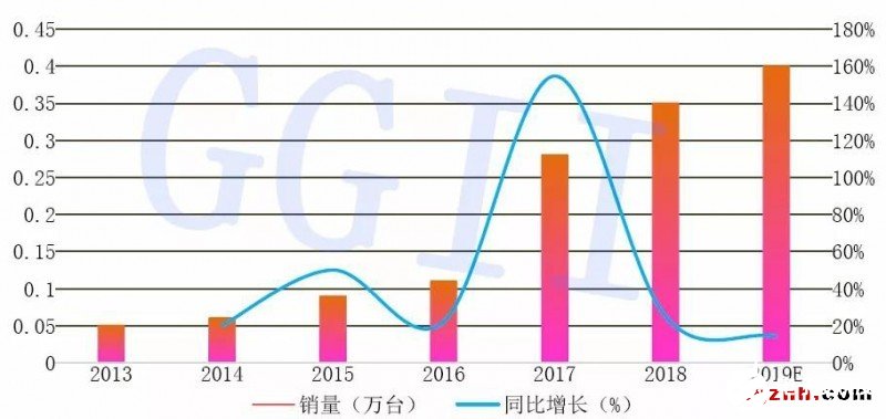 2013-2019年并聯(lián)機器人銷量變化情況