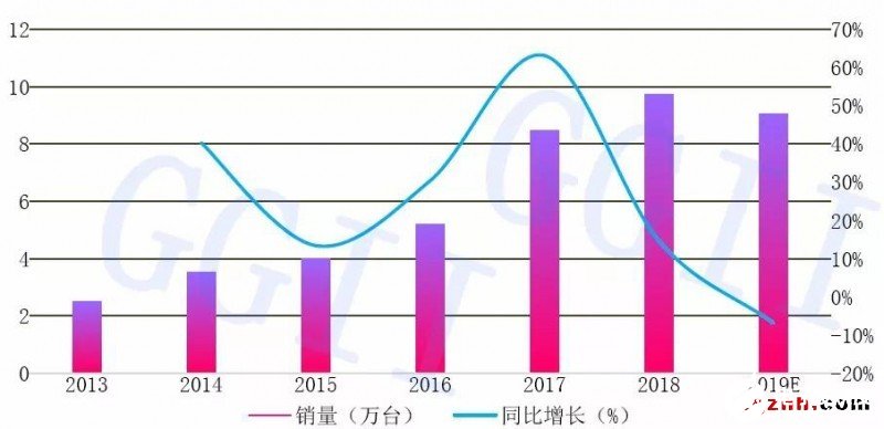 2013-2019年多關節(jié)機器人銷量變化情況