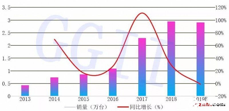 2013-2019年SCARA機器人銷量變化情況