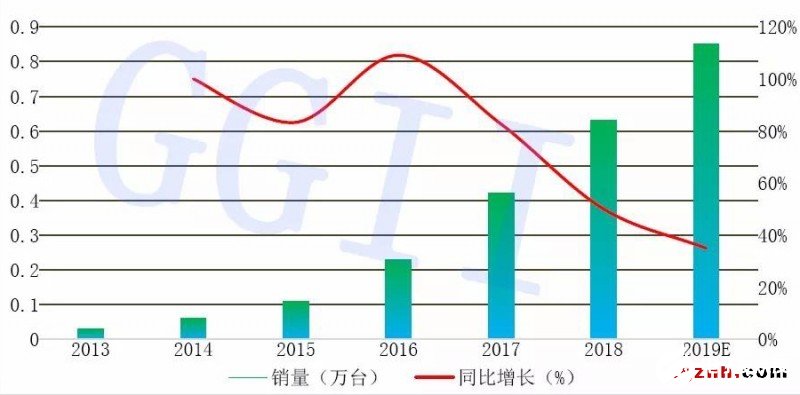 2013-2019年協(xié)作機器人銷量變化情況