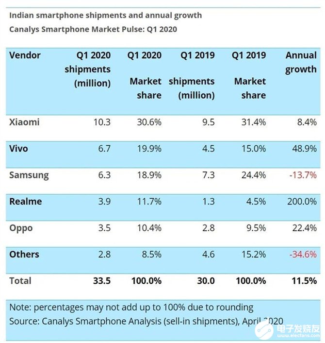 2020年Q1季度印度手机市场：三星出货同比下滑了13.7%，排名第三