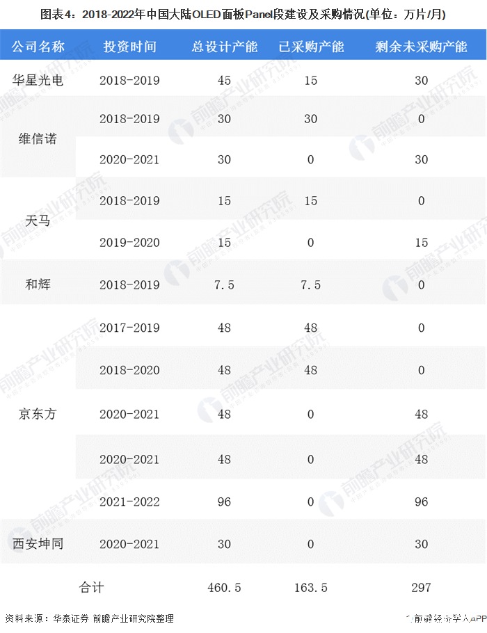 图表4：2018-2022年中国大陆OLED面板Panel段建设及采购情况(单位：万片/月)