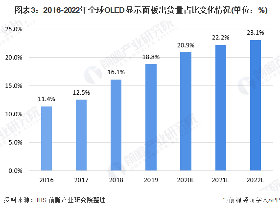  图表3：2016-2022年全球OLED显示面板出货量占比变化情况(单位：%)