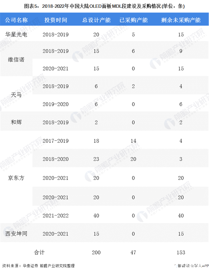 图表5：2018-2022年中国大陆OLED面板MDL段建设及采购情况(单位：条)