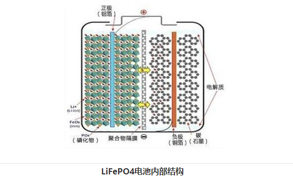 磷酸铁锂电池在新能源纯电动车中的应用分析