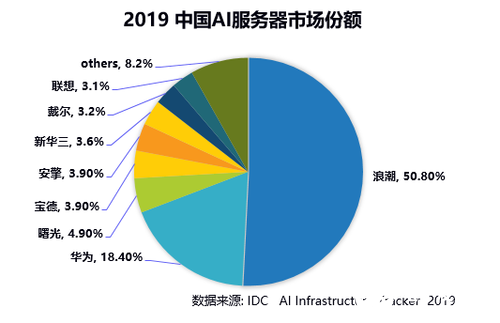 2019年中國AI服務器市場份額占比再次超50%，連續三年穩居第一