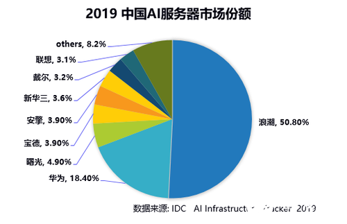 2019年中國AI服務器市場份額占比再次超50%，連續(xù)三年穩(wěn)居第一