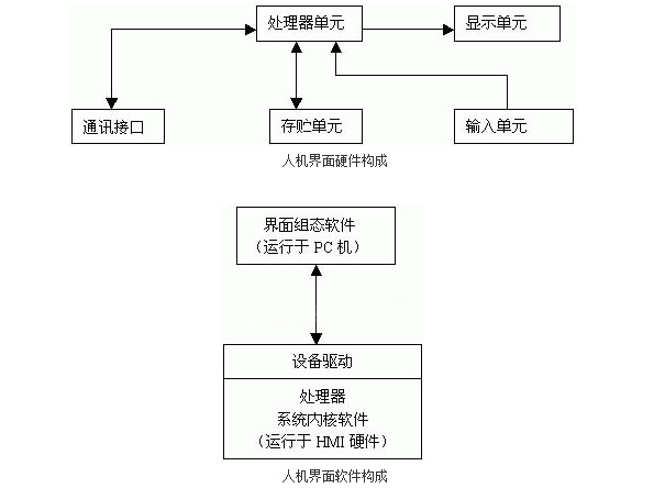 什么是人机界面，它跟触摸屏的区别是什么