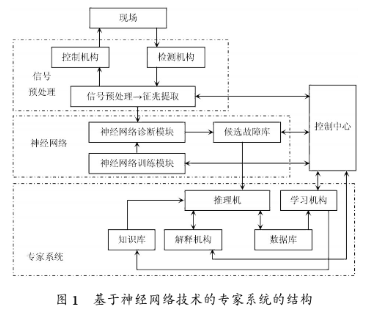 基于神经网络专家系统的结构、功能及在火电厂故障诊...