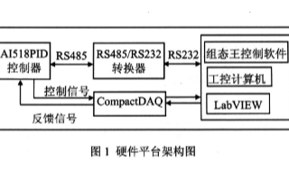 基于虚拟仪器LabVIEW软件实现PID控制器远...