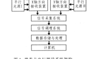 采用电路编码实现立靶精度测量系统的设计与研究