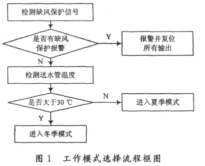 基于S7-224cn PLC和TD400C实现洁...