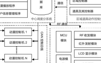 基于机电控制、动漫与有线/无线技术实现新交互式射...