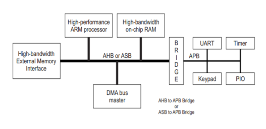 片上网络技术的发展给FPGA带来了什么优势