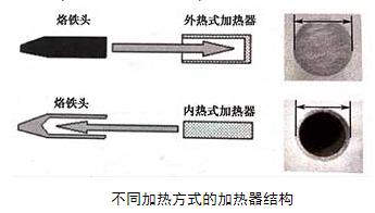 电烙铁的加热器的结构组成与温度控制方法分析