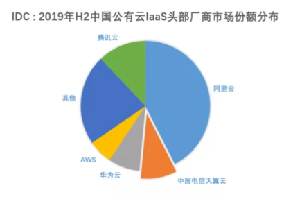 2019年中国公有云市场的增速仍维持在高位,天翼...