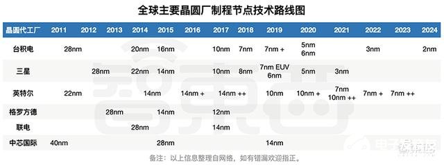 全球半导体先进制程之战打响，未来半导体行业的创新之路在何方