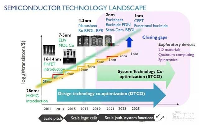 全球半导体先进制程之战打响，未来半导体行业的创新之路在何方