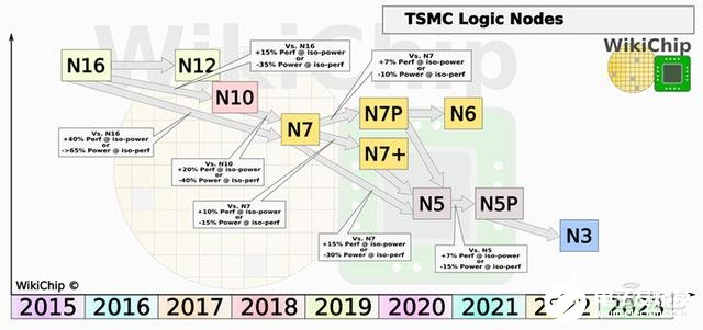 全球半导体先进制程之战打响，未来半导体行业的创新之路在何方