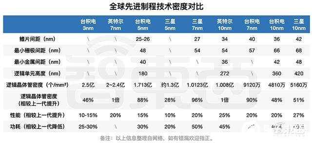 全球半导体先进制程之战打响，未来半导体行业的创新之路在何方