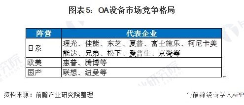 图表5：OA设备市场竞争格局