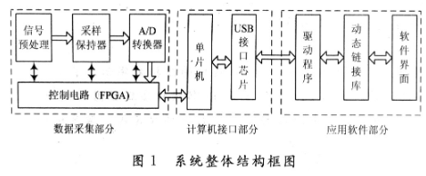 基于FPGA數據采集電路和USB接口總線實現虛擬數字存儲示波器的設計