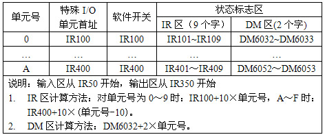 控制器