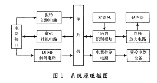 基于AT89S51单片机和RSC4128芯片实现...