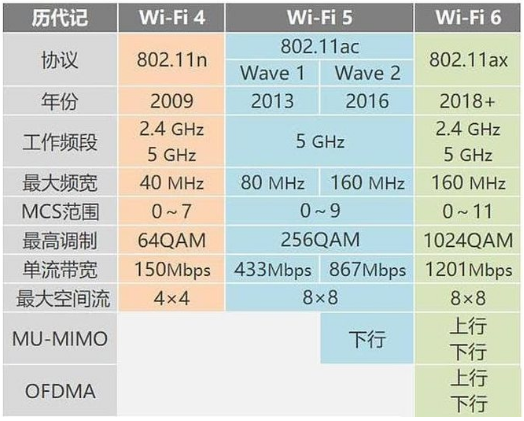 什么是WiFi6技术，它的速度究竟有多快