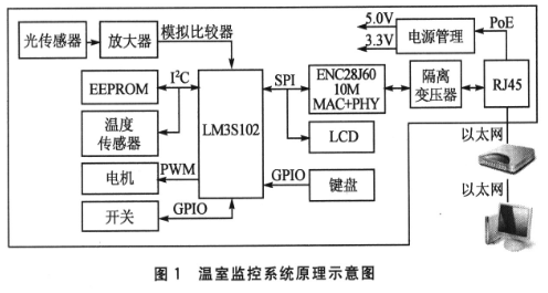 基于LM3S102处理器和以太网实现温室监控系统...