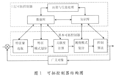 基于双层自学习可拓控制结构的可拓控制器的改进设计...