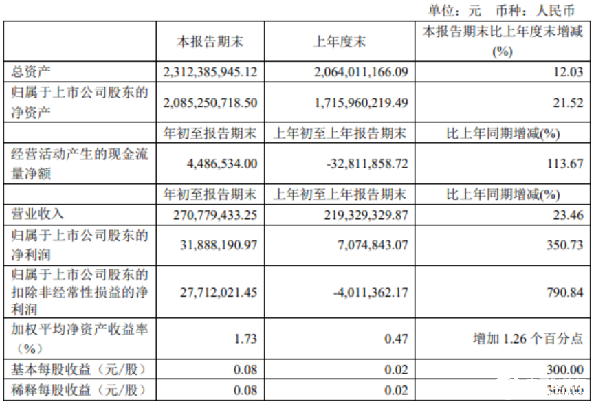 Q1季度瑞芯微營(yíng)收同比增長(zhǎng)23.46%，主要系芯片銷售增加所致