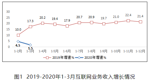 Q1季度APP数量整体呈下降态势,3月份降幅收窄...