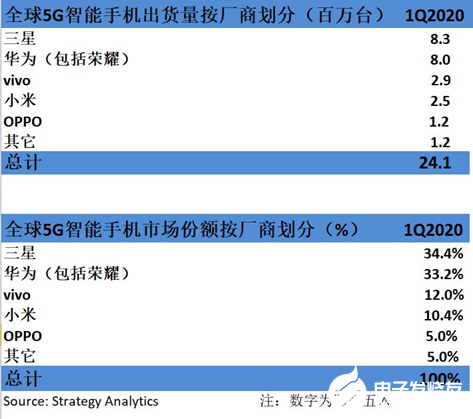 2020年中国市场5G出货量将大幅增长，需求高于预期