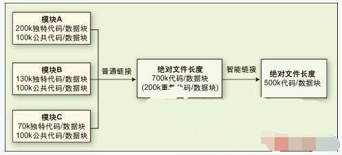 嵌入式系統C++代碼如何變成