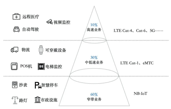 LTE CAT 1承担4G物联网连接主力,未来市...