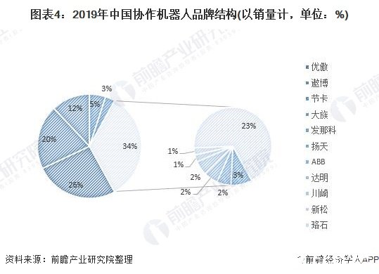 2019年我国协作机器人市场规模约为13亿元，内资市场份额持续增长