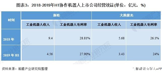 2019年我国协作机器人市场规模约为13亿元，内资市场份额持续增长