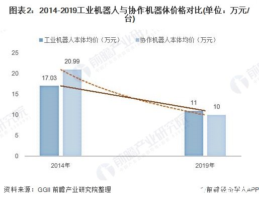 2019年我国协作机器人市场规模约为13亿元，内资市场份额持续增长